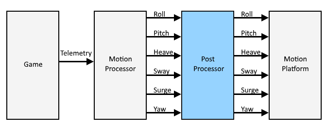 Post Processing Explained Platform Manager Motion Post-Processing Explained
